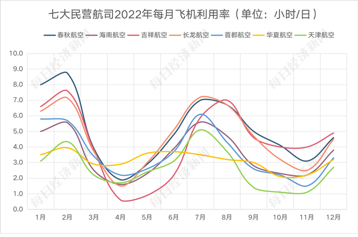 数据来源：航班管家，记者制图