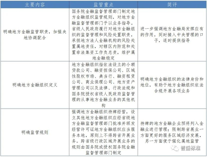 《地方金融监督管理条例（草案征求意见稿）》部分重要内容