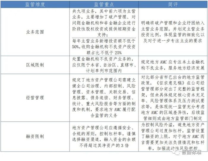 《地方资产管理公司监督管理暂行办法（征求意见稿）》部分重要内容
