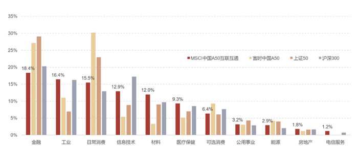 数据来源：Wind, 截至2022-12-30. GICS行业分类.