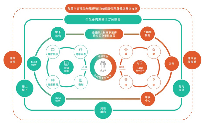 　　来源：德生堂A1申请版本招股书
