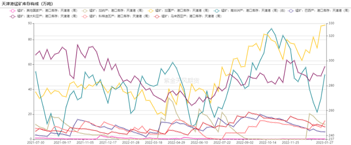 数据来源：钢联，紫金天风期货