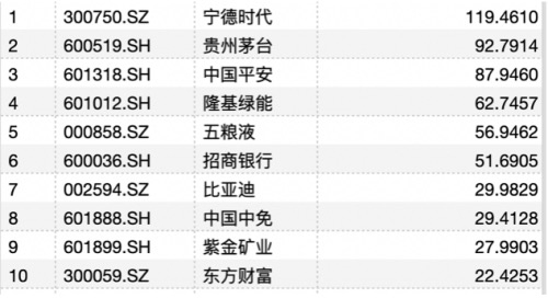 北向资金净流入前十名个股