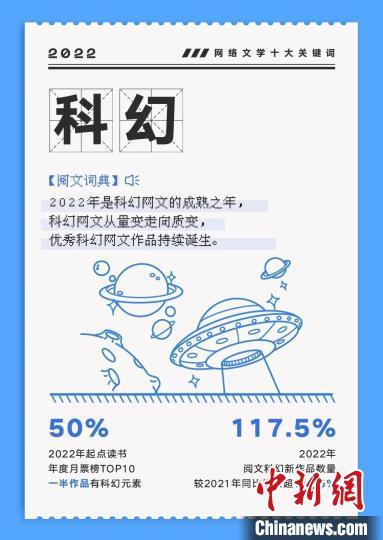 《2022网络文学十大关键词》中，“科幻”榜上有名。　阅文集团 供图