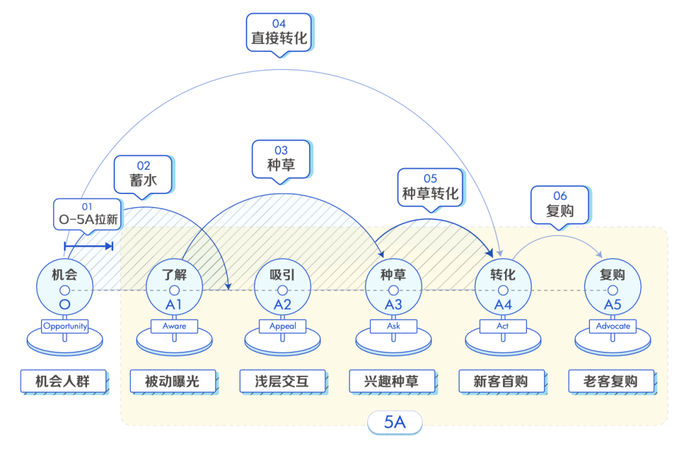 O-5A品牌人群资产模型