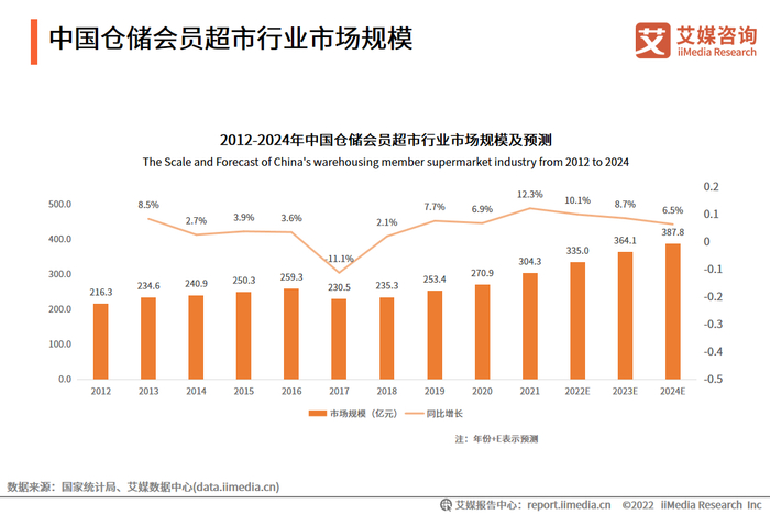 仓储会员店市场规模预测 图片来源：艾媒咨询