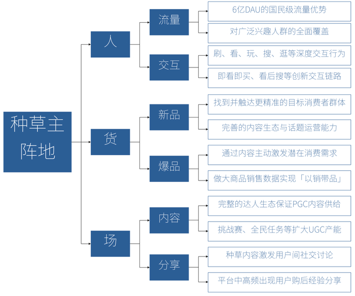 1、人：「流量+交互」的双重优势