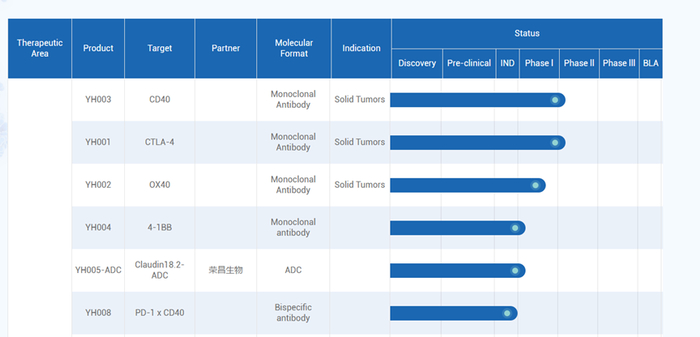 百奥赛图在研管线