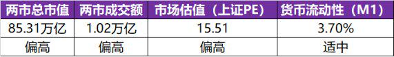 数据来源：天弘基金，数据更新日期20230202，M1数据更新日期20221231