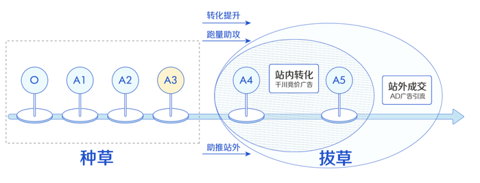而聚焦A3也给我们度量营销效果、准确归因提供了「确定性」的方向。