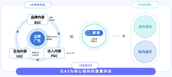 1、种草效果的清晰度量