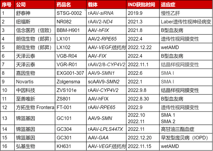 图：国内已获批IND的AAV疗法