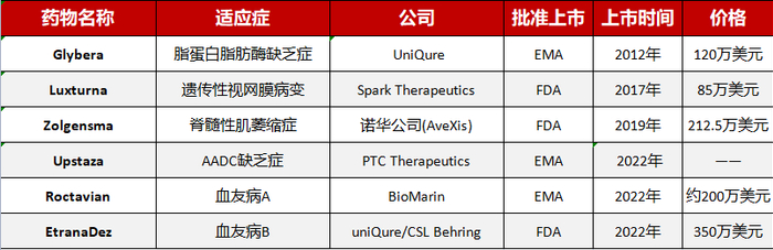图：迄今已上市的6款AAV基因疗法