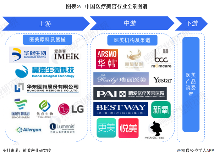 医疗美容产业链区域热力分布图：广东、四川数量较多