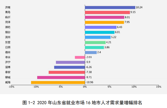 2020年山东省就业市场16市人才需求增幅排名。资料来源：齐鲁人才网