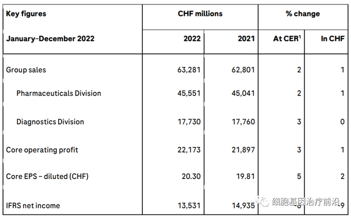 来源：罗氏2022年报