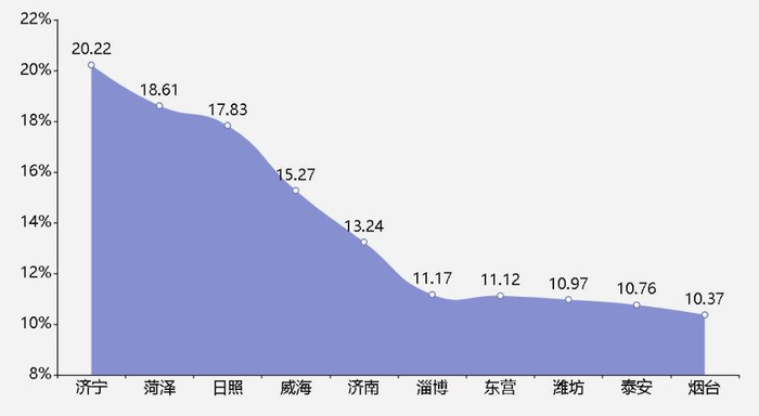 2021年山东省就业市场16市人才需求增幅排名。资料来源：齐鲁人才网