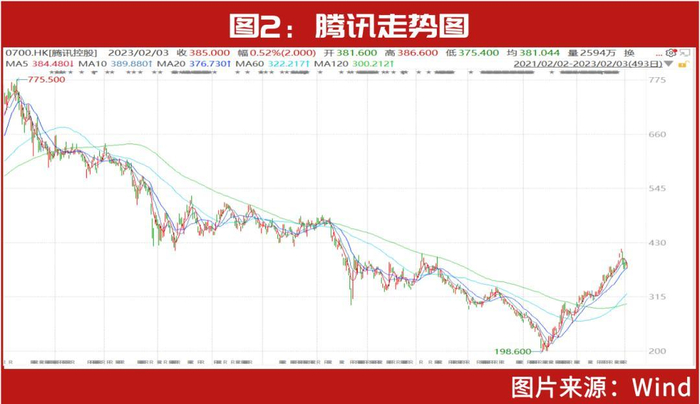 拿着茅台和腾讯这种公司如果用10年计应该比拿着现金好，但不等于是赚大钱的东西，但肯定比赔钱强很多。