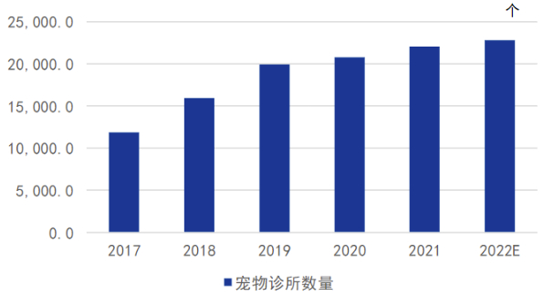 数据来源：亚宠研究院《2022中国宠物行业发展报告》，浙商资管