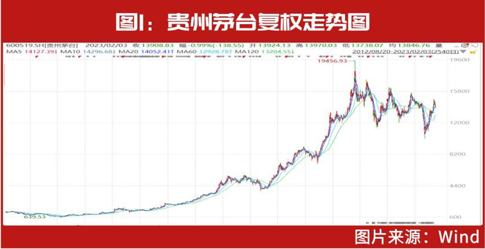 我认识一个喜欢喝茅台酒的朋友，有段时间老是问我买啥股票好。我当时就跟他说，你那么喜欢茅台酒，为什么不买茅台？开始不太能听进去，后来算是有点明白，最后真都买了茅台，现在蛮开心的，再也不问我该买啥了。他说，有闲钱就买点茅台，就当存茅台酒，我觉得有点道理。