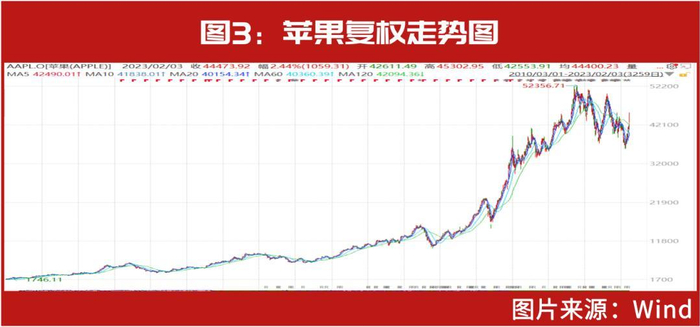 在我的理解里，苹果的商业模式非常强大，未来的复利回报大概率是会高过长期美国国债的。我总是习惯把美国长期国债作为第一机会成本（就是最低的意思，我如果看不到公司的长期赢利是能超过长期国债的，我就会直接过滤掉），苹果第二，所以除非看到未来几十年会好过苹果的公司，不然我不愿意换的。