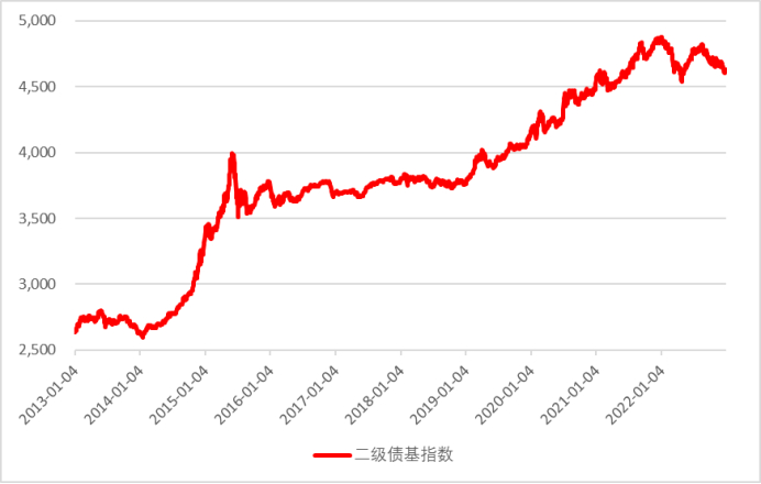  数据来源：Wind，2013-1-1至2022-12-31