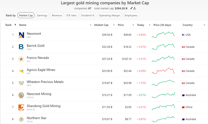 （金矿股市值排名，来源：companies marketcap）