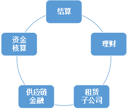 注：上图为融资形式，下图为综合金融服务