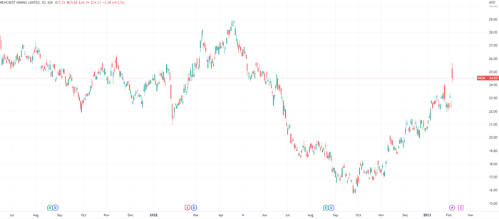 （纽克雷斯特日线图，来源：TradingView）
