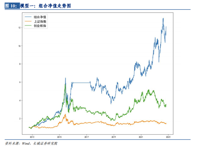 综合来看，组合每期持股数量的平均值在16支。根据图11，62.5%期数的组合持股数量在十支股票以上。