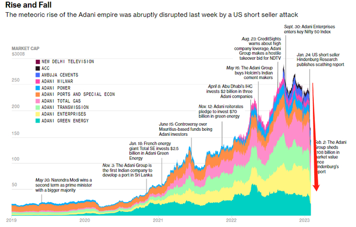 阿达尼集团旗下上市公司股价走势（图片来源：彭博社）