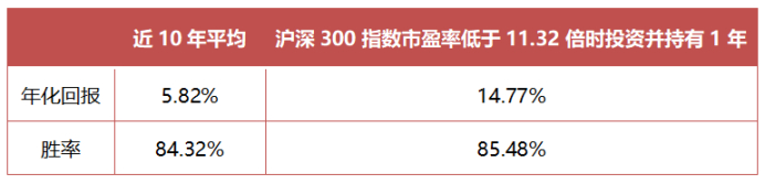 数据来源：Wind，2013至2022年