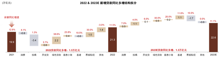 注：基建贷款剔除与绿色贷款重合的部分。