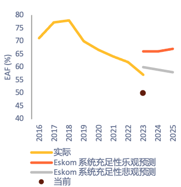 数据来源: Eskom, Metals Focus