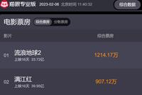 逆袭!《流浪地球2》单日票房超《满江红》,总票房已经逼近34亿!多家上市公司参与投资