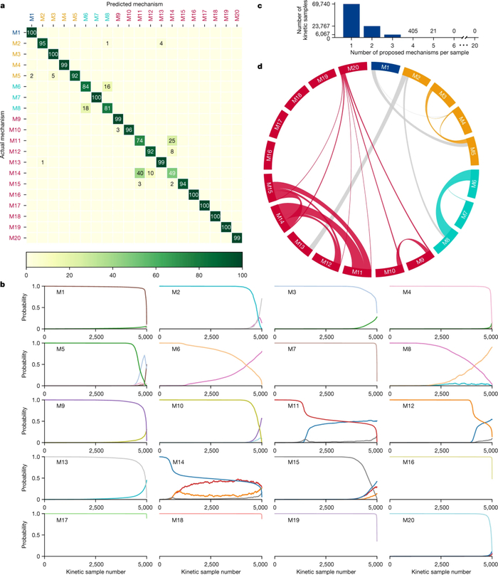 图 3：机器学习模型在测试集上的性能，每个动力学曲线有六个时间点。（来源：论文）