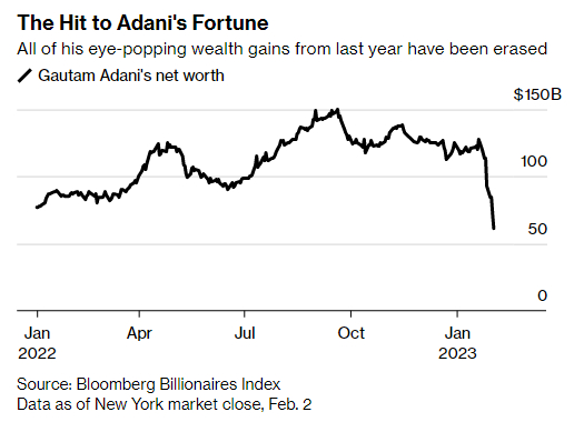 阿达尼财富过去10多天年来大幅缩水（图片来源：彭博社）