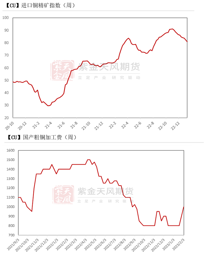 数据来源：SMM，紫金天风期货研究所