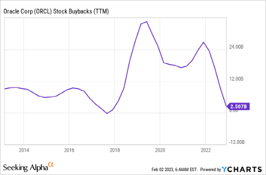 数据来源:YCharts