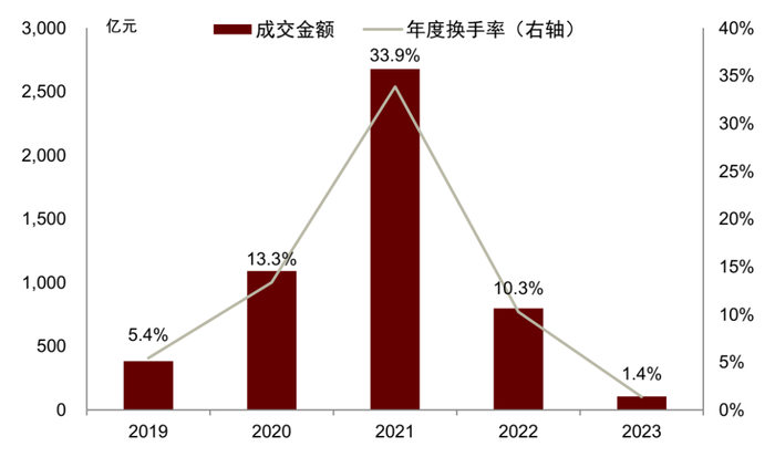 注：数据截至2023年1月末资料来源：Wind，中金公司研究部