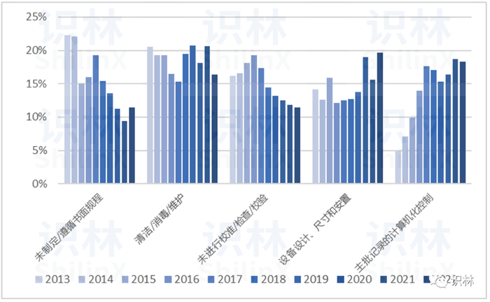 ▲图3-设备类主要缺陷项在历年483中所占比例柱形图