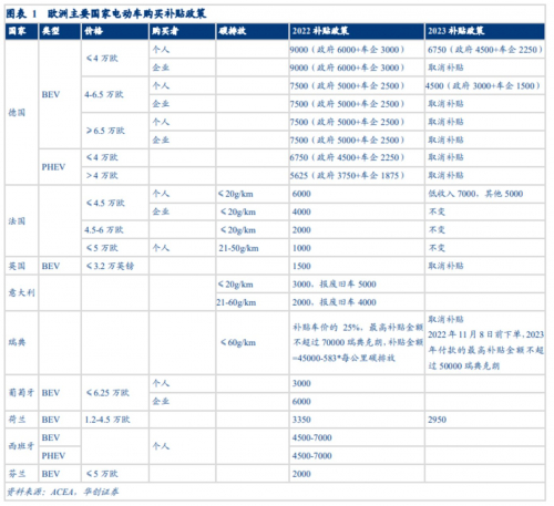 欧洲主要国家补贴政策变化 来源：华创证券