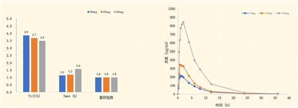 　　健康男性受试者多次口服枸橼酸爱地那非片后的药代动力学参数