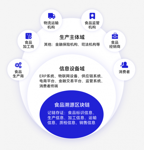 　　“区块链+食品溯源”示意图