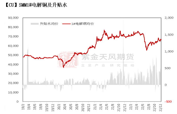 数据来源：SMM，紫金天风期货研究所