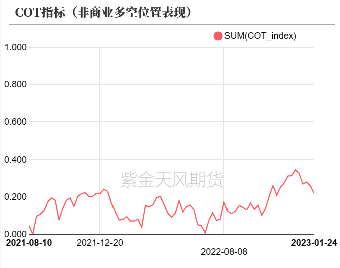 数据来源：Wind,紫金天风期货研究所