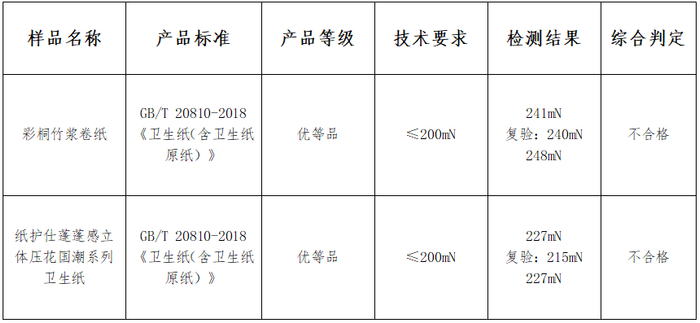 2款明示为优等品的样品，柔软度未达到相关标准。广西消委会供图