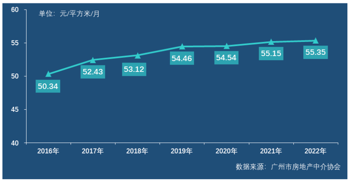 2016-2022年全市监测点住宅租金走势