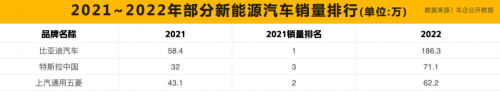 2021~2022年国内新能源品牌销量前三  数据来源：车企公开数据