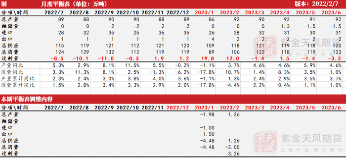 数据来源：SMM，钢联，紫金天风期货研究所